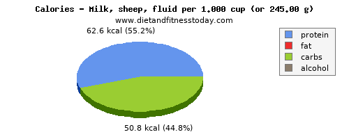 energy, calories and nutritional content in calories in milk